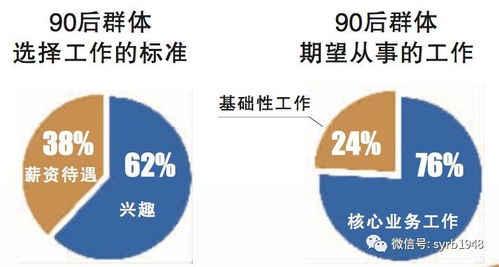揭秘 這類企業如何贏得90后求職者的青睞？